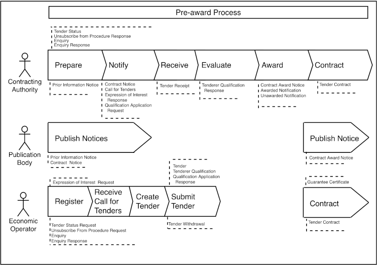 [Pre-award Process Diagram]