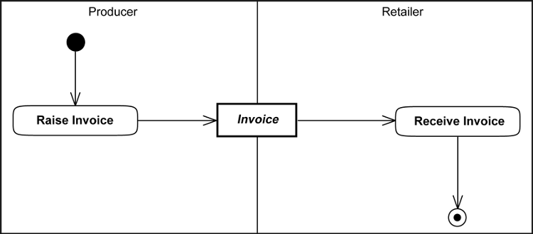 [Invoicing for Cyclic Replenishment Program
                  Diagram]