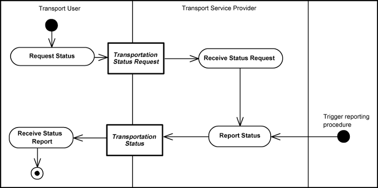 [Freight Status Reporting Diagram]