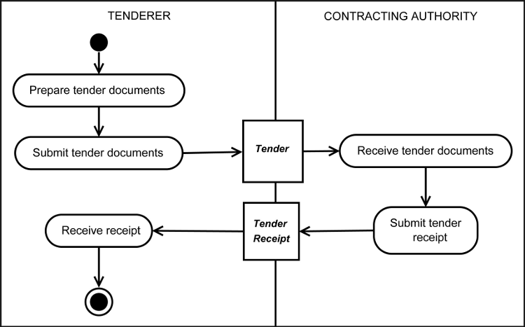 [Submission of Tenders Diagram]