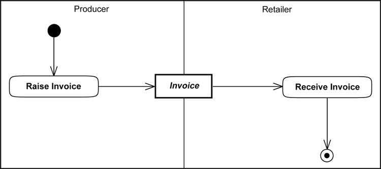 [Invoicing for Vendor Managed Inventory
                  Diagram]