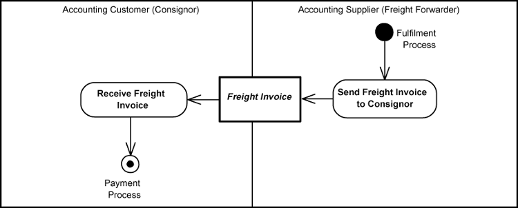 [Freight Billing Diagram]