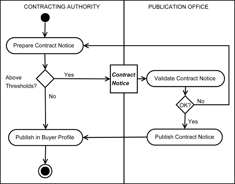 [Contract Information Notification Diagram]