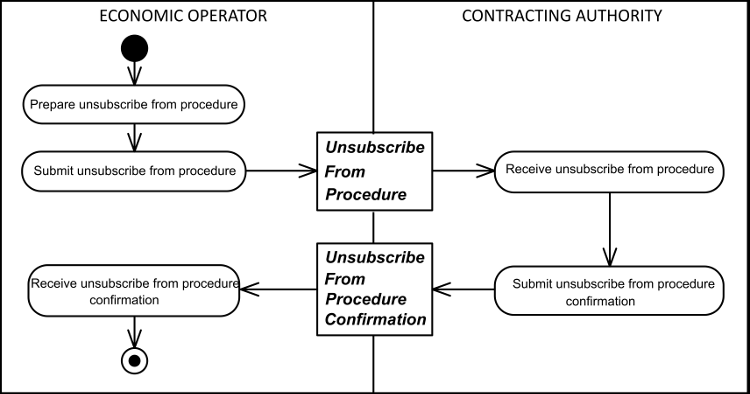 [Unsubscribe From Procedure Diagram]