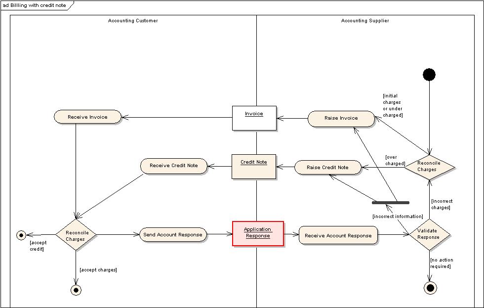 [Billing with Credit Note Activity Diagram]