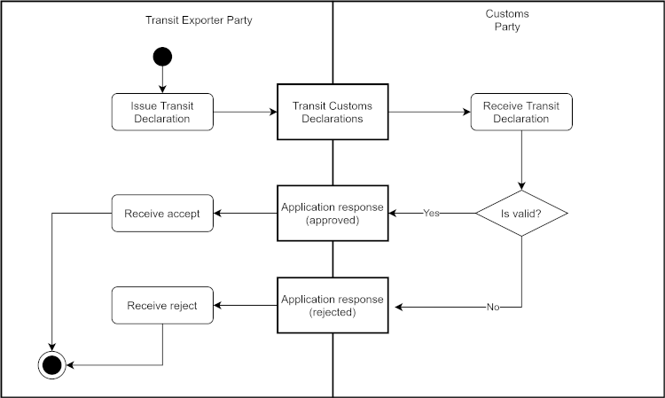 [Transit Customs Declaration Process Diagram]