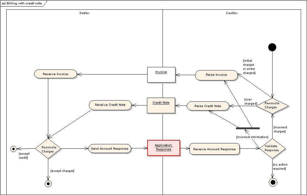 [Billing with Credit Note Activity Diagram]