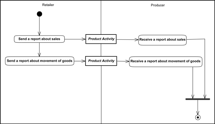 [Report of Sales and Inventory Movement
                  Diagram]