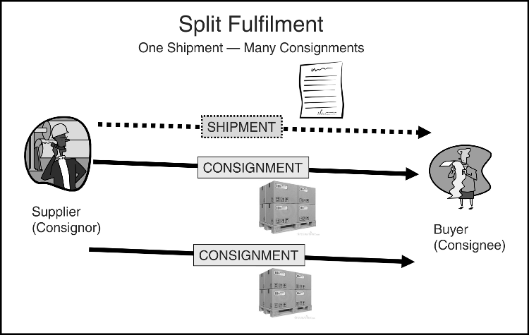 [Split Fulfilment Diagram]