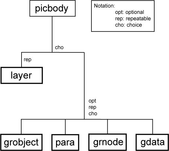 Figure 2a. WebCGM File Structure - PICBODY