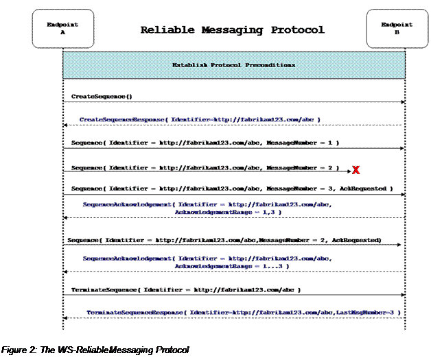 Text Box: 
Figure 2: The WS-ReliableMessaging Protocol
