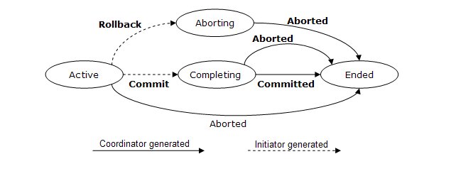 Abstract completion protocol diagram