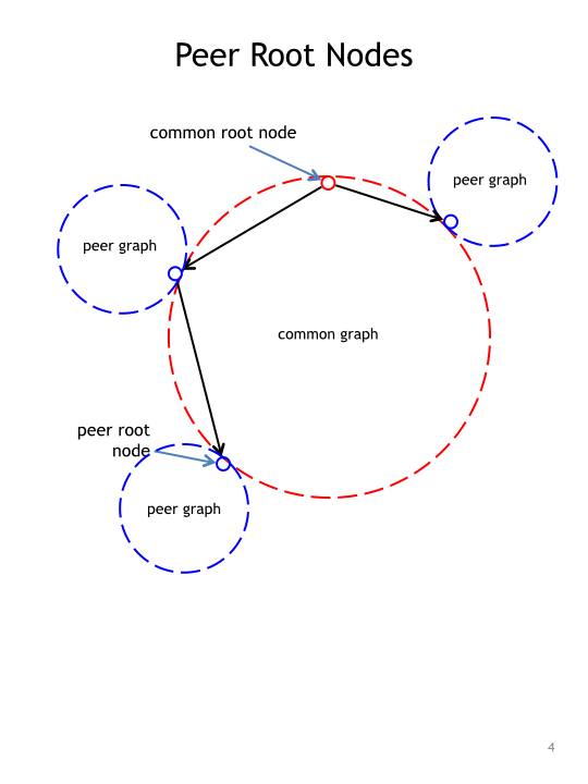 Conceptual Diagram of Peer Roots