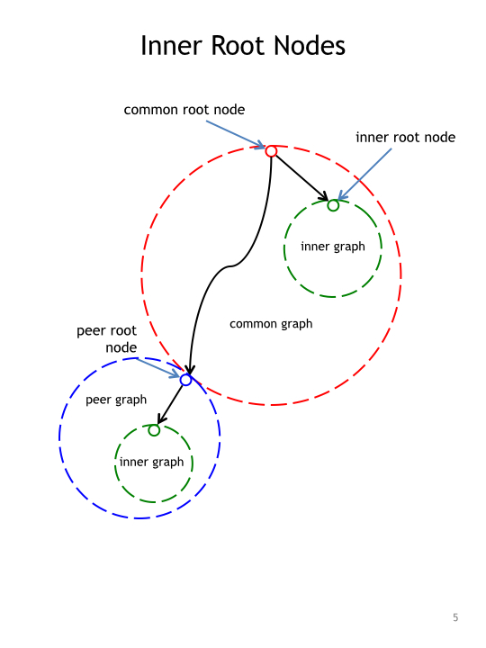 Inner Root Circle Diagram