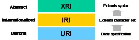 How the Domain Name System Works - URI- URN - URL - URC