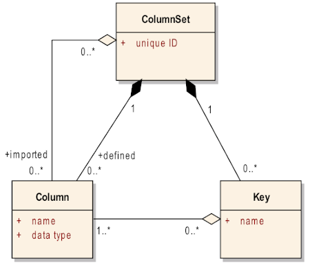 [UML relationships of keys an columns]