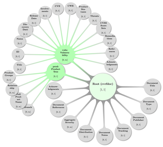 Title: CSAF CVRF Document Root (cvrf:cvrfdoc) with children and grandchildren. - Description: Visual display of nodes (circles) with their names and cardinalities as well as relations to other nodes depicted via styled lines (edges) connecting them.