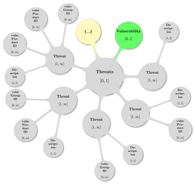 Title: A topologically valid Threats configuration. - Description: Visual display of nodes (circles) with their names and cardinalities as well as relations to other nodes depicted via styled lines (edges) connecting them.