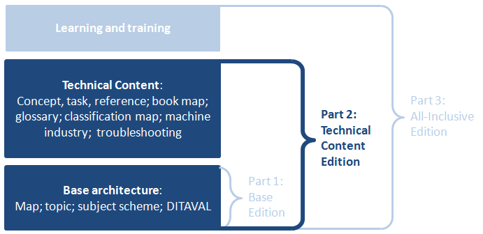 Block diagram that illustrates the components of the three editions of the DITA specification, and the subset relationships between the three editions. The base edition ('part 1') contains the base architecture, which includes map, topic, subject scheme, and DITAVAL. The technical content edition ('part 2') contains the base architecture plus the technical content specializations, which include concept, task, reference, book map, glossary, classification map, machine industry, and troubleshooting. The all-inclusive edition ('part 3') contains the base architecture, the technical content specializations, and the learning and training specializations. Portions of this diagram that are specific to the technical content edition are highlighted and bold, while others are dimmed, to signify that this is the technical content edition of the specification.