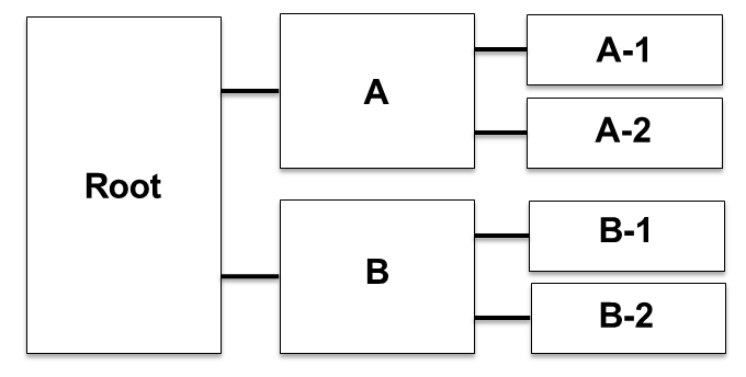 Diagram of a key scope hierarchy. The root scope is the parent scope of scopes A and B; scope A is the parent scope of scopes A-1 and A-2, and scope B is the parent scope of scopes B-1 and B-2.