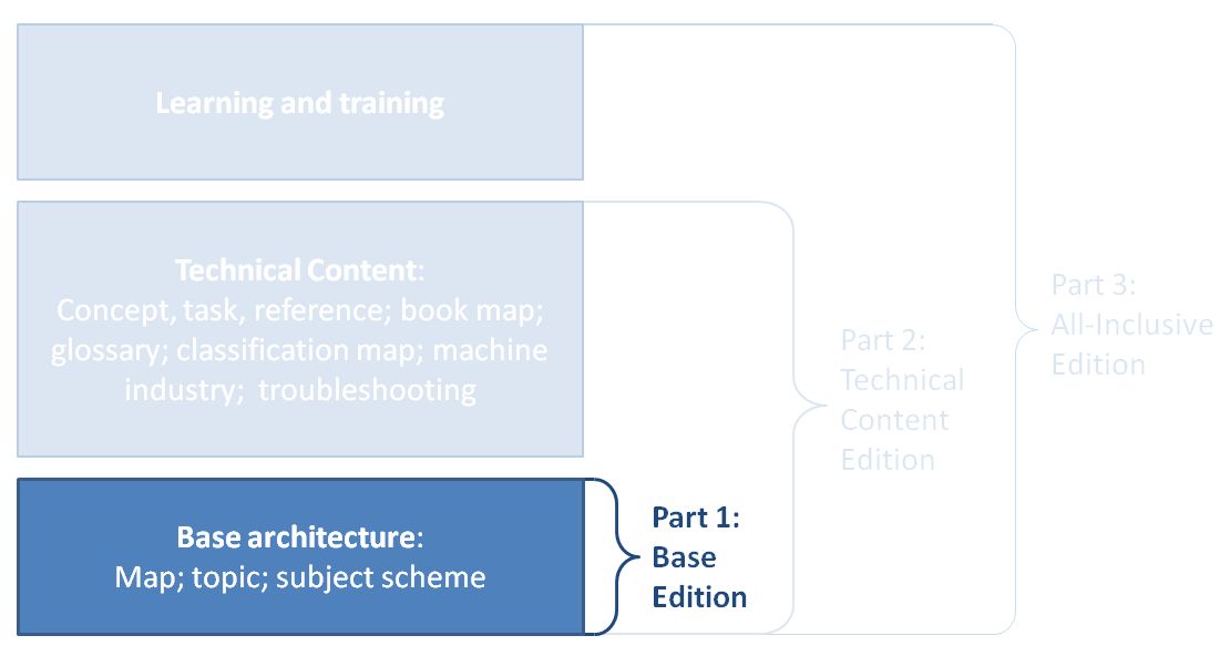 The base edition contains the base architecture: Map, topic, and subjectScheme. The content of the base edition also is included in the technical content and all-inclusive editions.