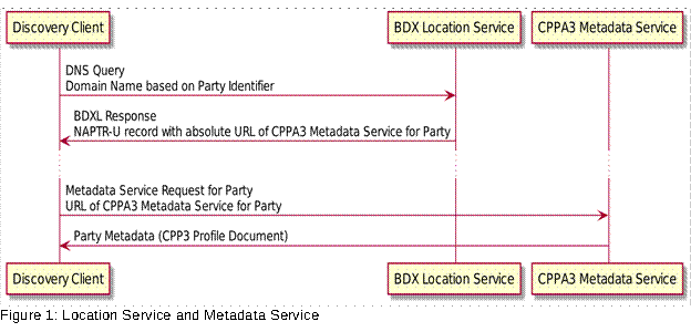  Figure 1: Location Service and Metadata Service