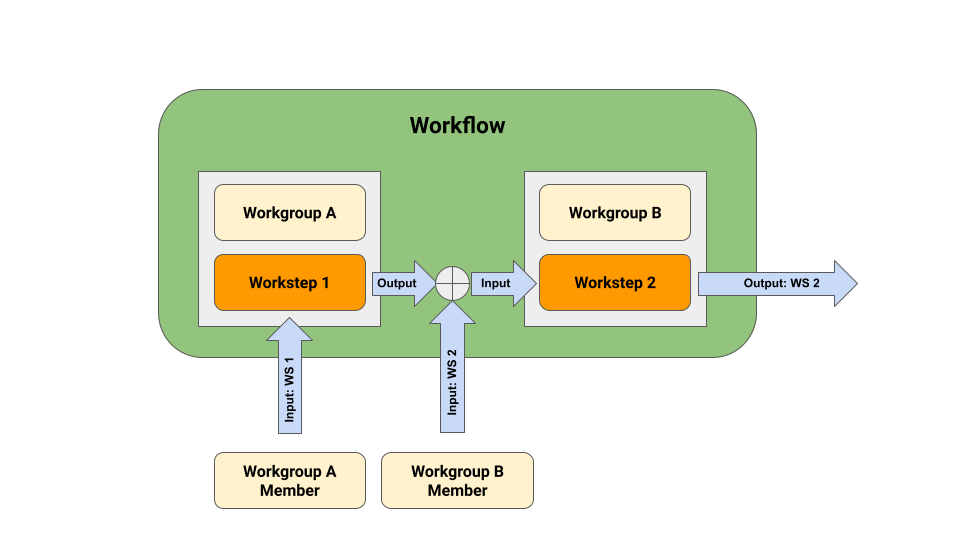 The figure depicts a workflow example comprised of two worksteps with two inputs and one output. The workflow is comprised of Workstep 1 managed by Workgroup A and receiving an input from a Workgroup A member and generating an output, and Workstep 2 managed by Workgroup B and receiving inputs from the ouput of Workstep 1 and a Workgroup B member, and generating an output itself.