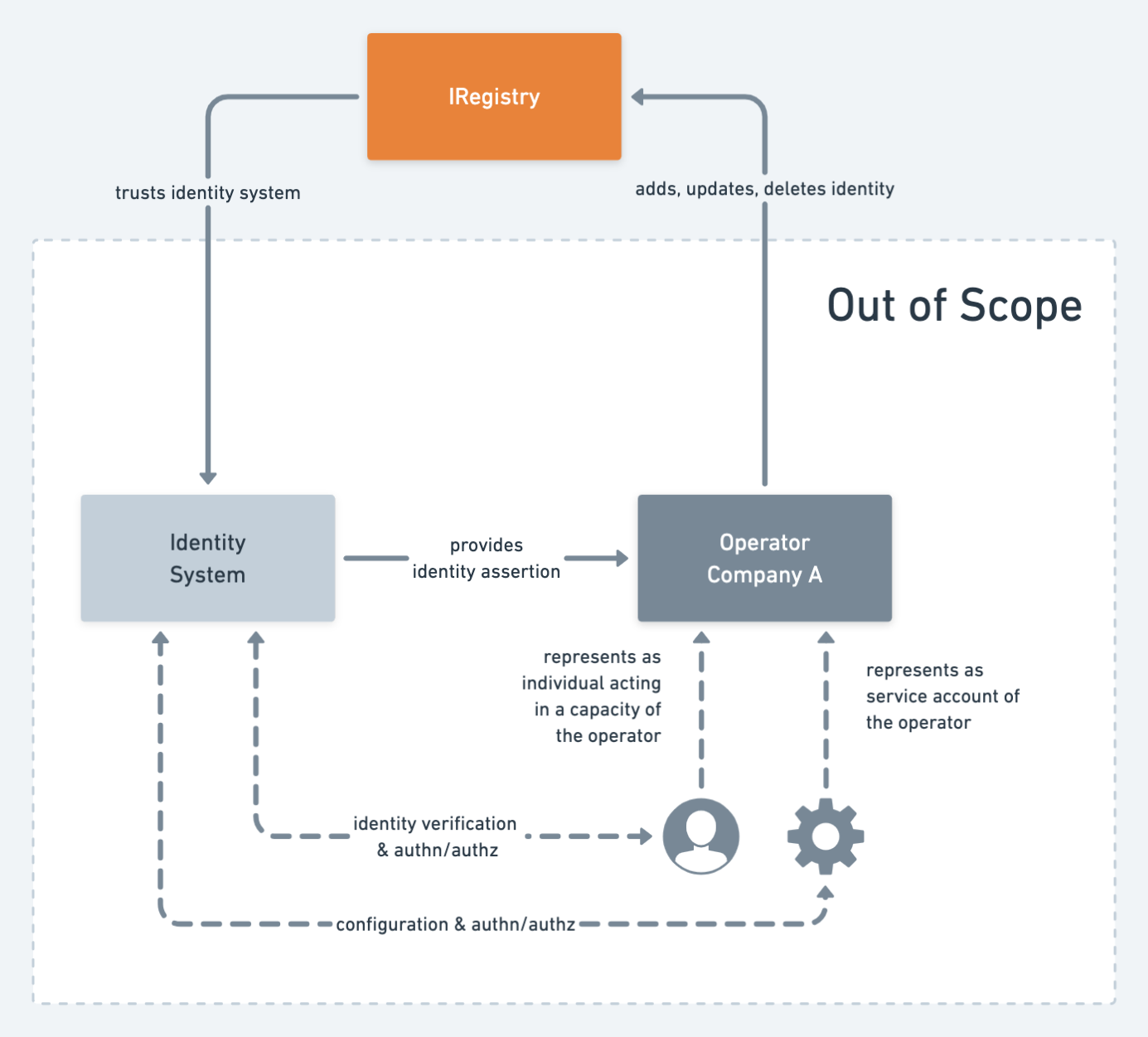 The figure show how three components -- identity system, Operator Compnay A, and and an identity Registry, IREgistry are functionally connected. The IRegistry in the top part of the figure establishes a trust relationship with the identity system and the OPerat Company A can aa, update and delete identies from the IRestiry component. In the scetion od the figure labeled, Out of Scope (for the BPI), the Identity System component provides identity assertions to the Operator Company A, as well as to an individual operating on behalf of the Operator Company A. In addition, the Identity System provides configuration, authentication and authorization services to the service account of the Operator Company A with the Identity System.