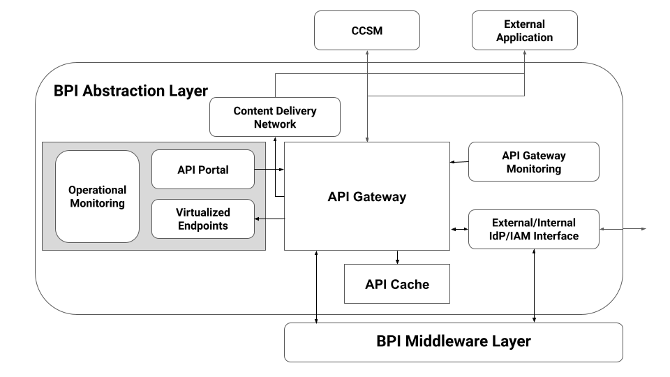 The figure shows the details of a BPI Abstraction layer and how it is connected to a CCSM, external application and the BPI Middleware Layer. The BPI Abstraction Layer has multiple components depicted. In the center is the API Gateway which is connected to the external components -- BPI Middleware Layer, CCSM and external applications. Furthermore, the API Gate is connected to the following componsnts that are part the BPI abstraction layer -- a Content Delivery Network component which itself is connect to external applications, an API Cache componant, an API Gateway Monitoring component, an External/Internal IdP/IAM Interface which is also connect to the outside, and, finally, to an API Portal component, a Virtualized Endpoint Conponent provided through the API Portal. The API Portal, and Virtualized Endpoint components are visually grouped with an Operational Monitoring component monitoring the API Portal and the Virtualized Endpoints.