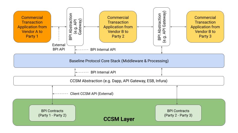 The figure depicts a multi-layer abstracted architecture for a BPI. At the top layer shwing from left to right is a squence of commercial transaction applications connecting party 1 to party 2 and then party 2 to party 3 through BPI Abstractions where each is accessed via BPI APIs. Each BPI Abstraction is connected through a BPI Internal API to the next layer, the Baseline Protocol Core Stack. This layer in turn is connected to the layer below, the CCSM Abstraction, again through BPI Internal APIs. Finally, the CCSM Abstraction layer is connected to the CCSM Layer where BPI Contracts between Party 1 and 2 and Party 2 and 3 respectively are stored and executed. The CCSM Abstraction layer is connected to the CCSM layer through external Clint CCSM APIs.