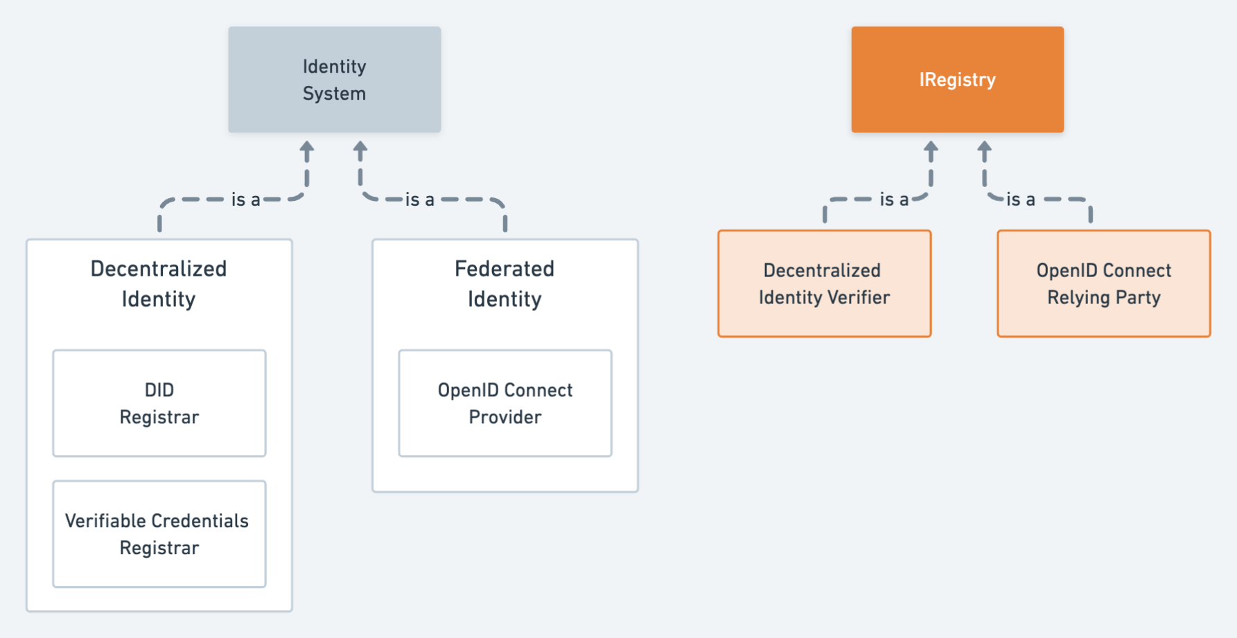 The figure depicts from ledt to right an Identity System that is using a Decentralized Identity comprised of a DID Registrar and a Verifiable Credentials Registrar, and a Federated Identity comprised of an OpenID Connect Provider. The depicted IRegistry to the right of the Identity System is using is dpecited as being both a Decentralizd Identity Verifier and an OpenID Connect Relying Party. 