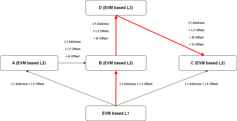 The figure is the same as Figure 1. However, the uni-directional connections between the EVM based L1 to the L2 B, to the L3 D, and finally to the L2 C are highlighted in red.