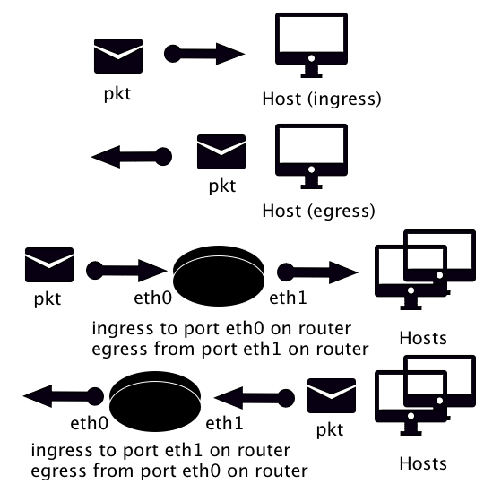 packet directions