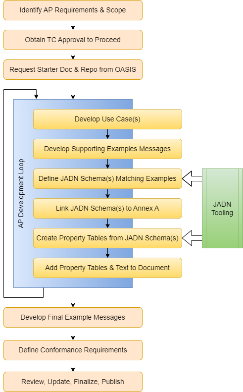 Figure 2-1: AP Development Process