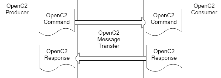 Figure 1-1: OpenC2 Request / Response Paradigm