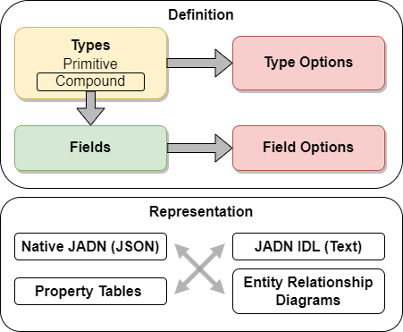 Figure 3-1 -- JADN Concepts