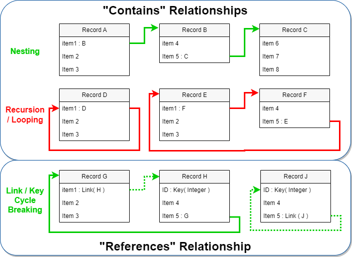 Contains and References Relationships