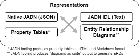 JADN Representations