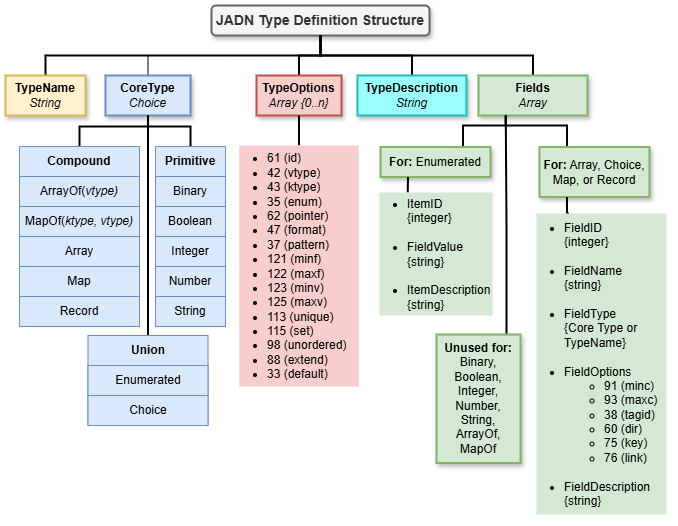 JADN Type Definition Structure