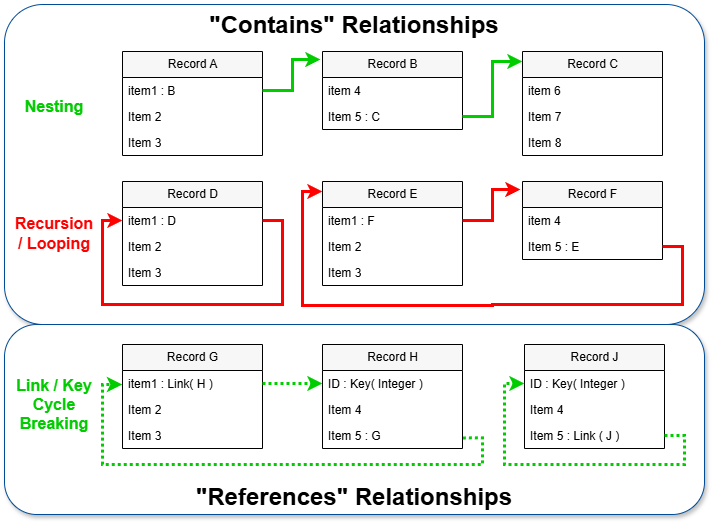 Contains and References Relationships