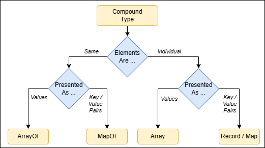 Figure 3-8 -- Compound Type Decision Tree