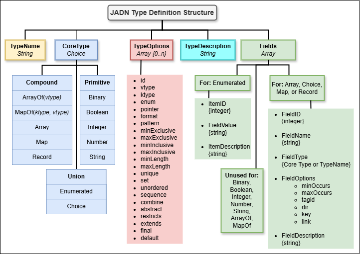 JADN V2 Type Definition Structure