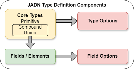 Figure 3-1 -- JADN Concepts