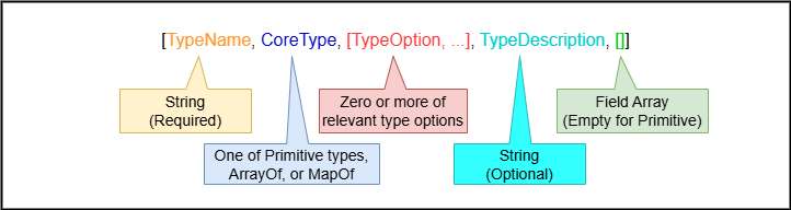 JADN for Primitive, ArrayOf, MapOf Types