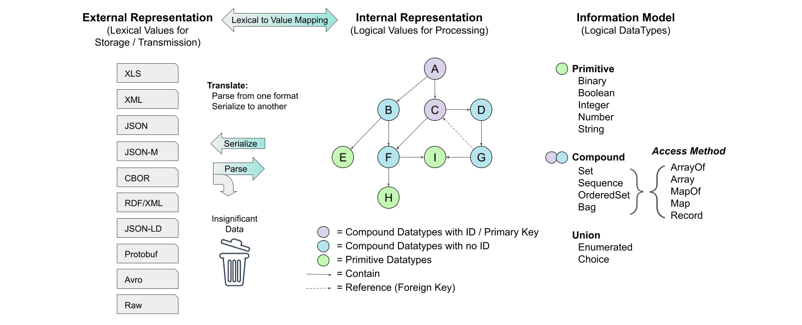 Figure 2-1 -- Parsing and Serializing with an IM