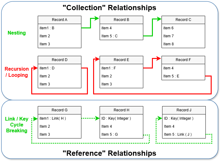 Collection and Reference Relationships