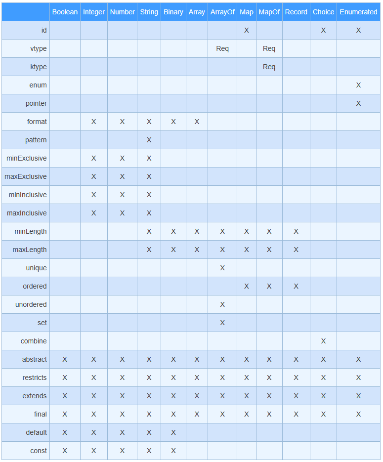 Table 3-3 -- Type Option Applicability