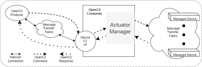 Actuator Manager Device using OpenC2