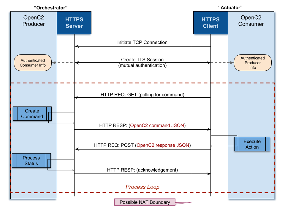 Figure 3 -- OpenC2 Producer as HTTP Server