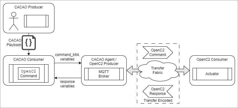 Producer and Consumer Relationships